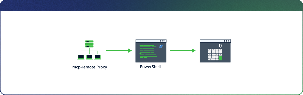 Figure 11 - Remote Execution