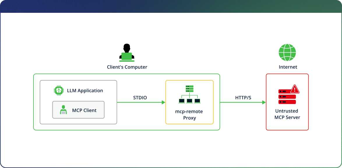 Figure1 - Connecting