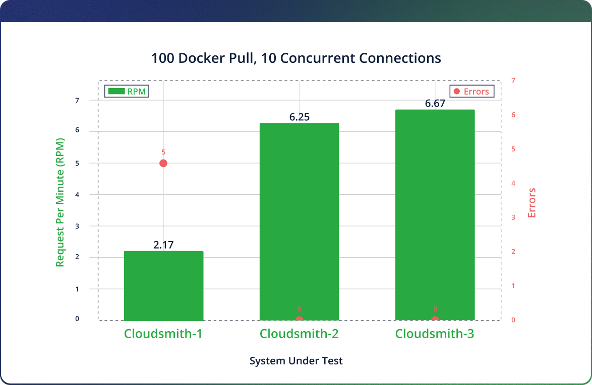 Docker Pull Chart