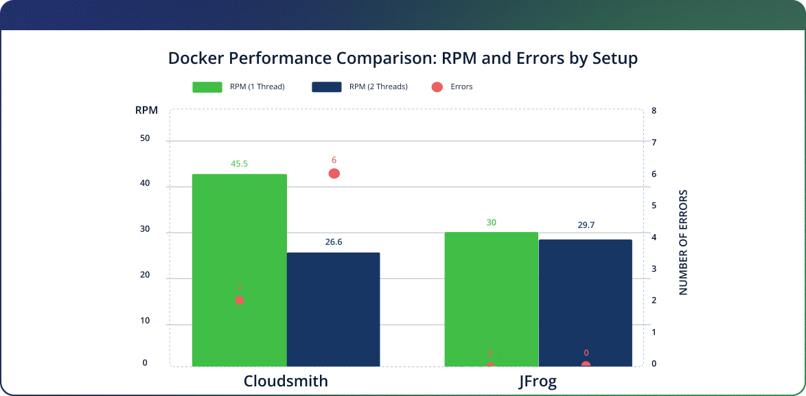 Docker Performance Chart