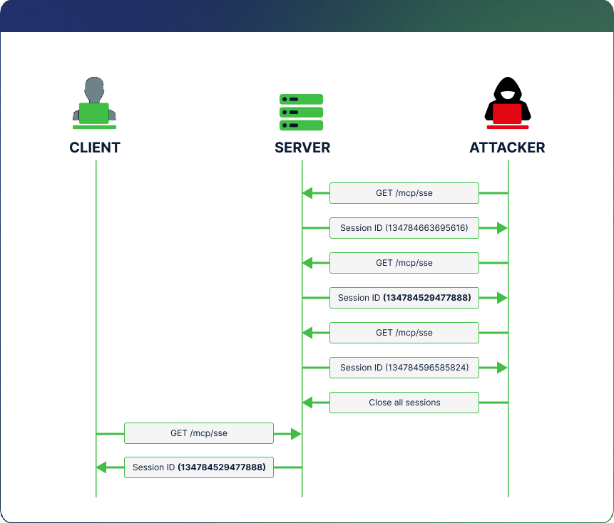 MCP Hijacking Attack - Client-Server-Attacker v2