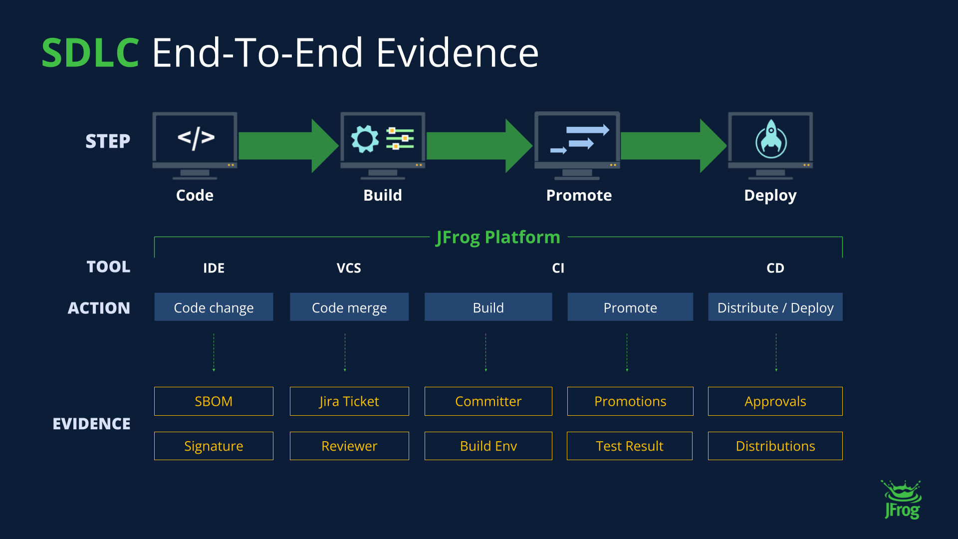 SDLC End-to-End Evidence