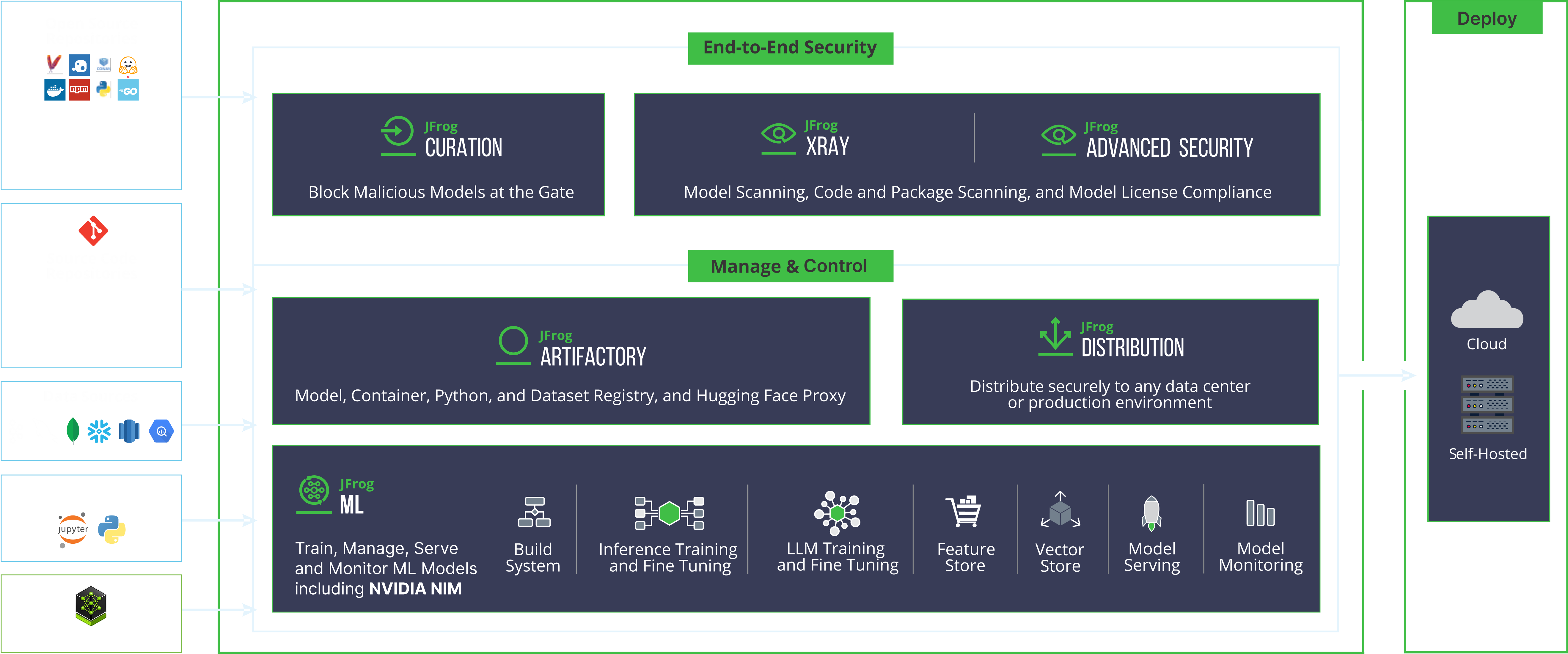 Diagram detailing a machine learning model management system, with components for security, control, and deployment to cloud or self hosted environments.