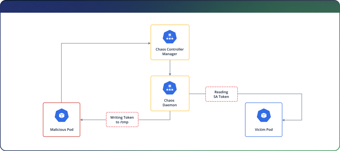 Chaotic Mesh DIAGRAM 5