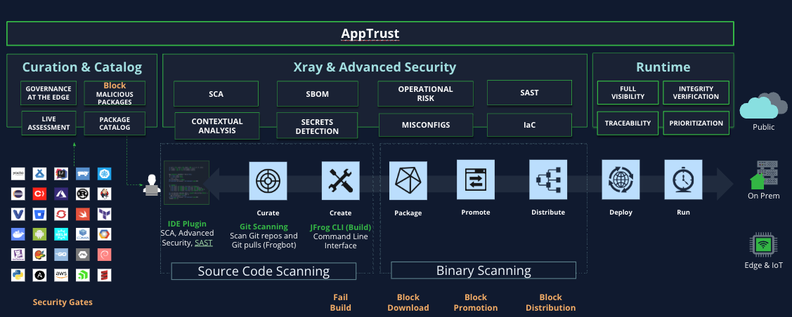 JFrog AppTrust - Platform View