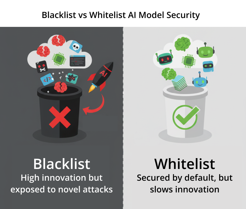 JFrog Alert for 3 x PickleScan Zero-Days - Whitelist Diagram