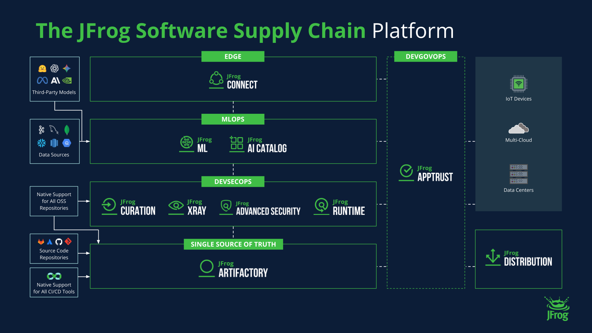How JFrog Integrates Binaries into a Trusted Software Supply Chain