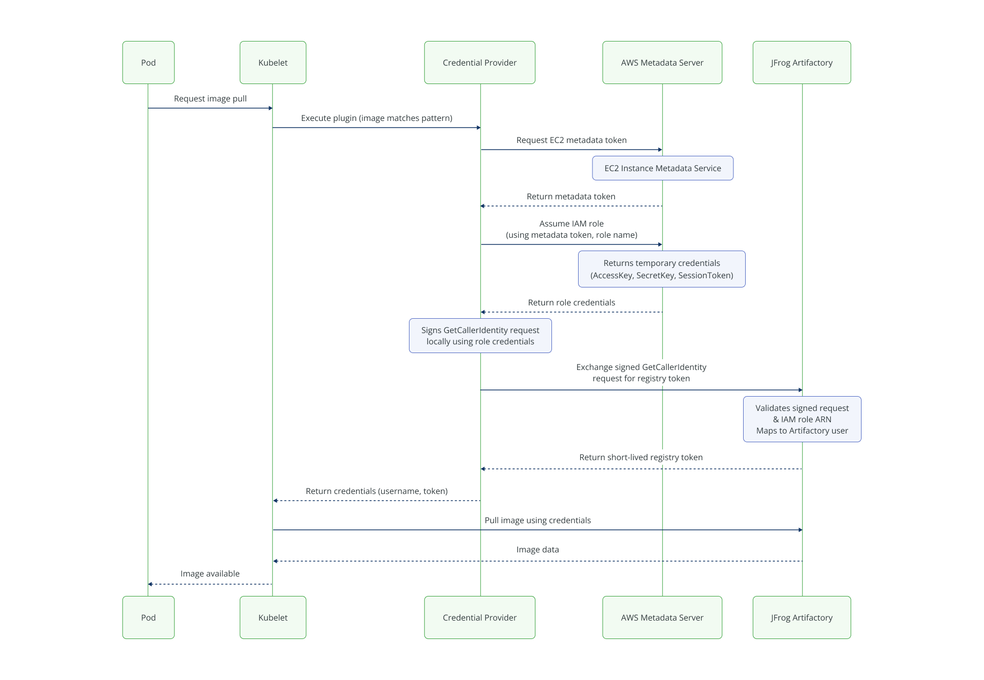Launch template flow (EKS)