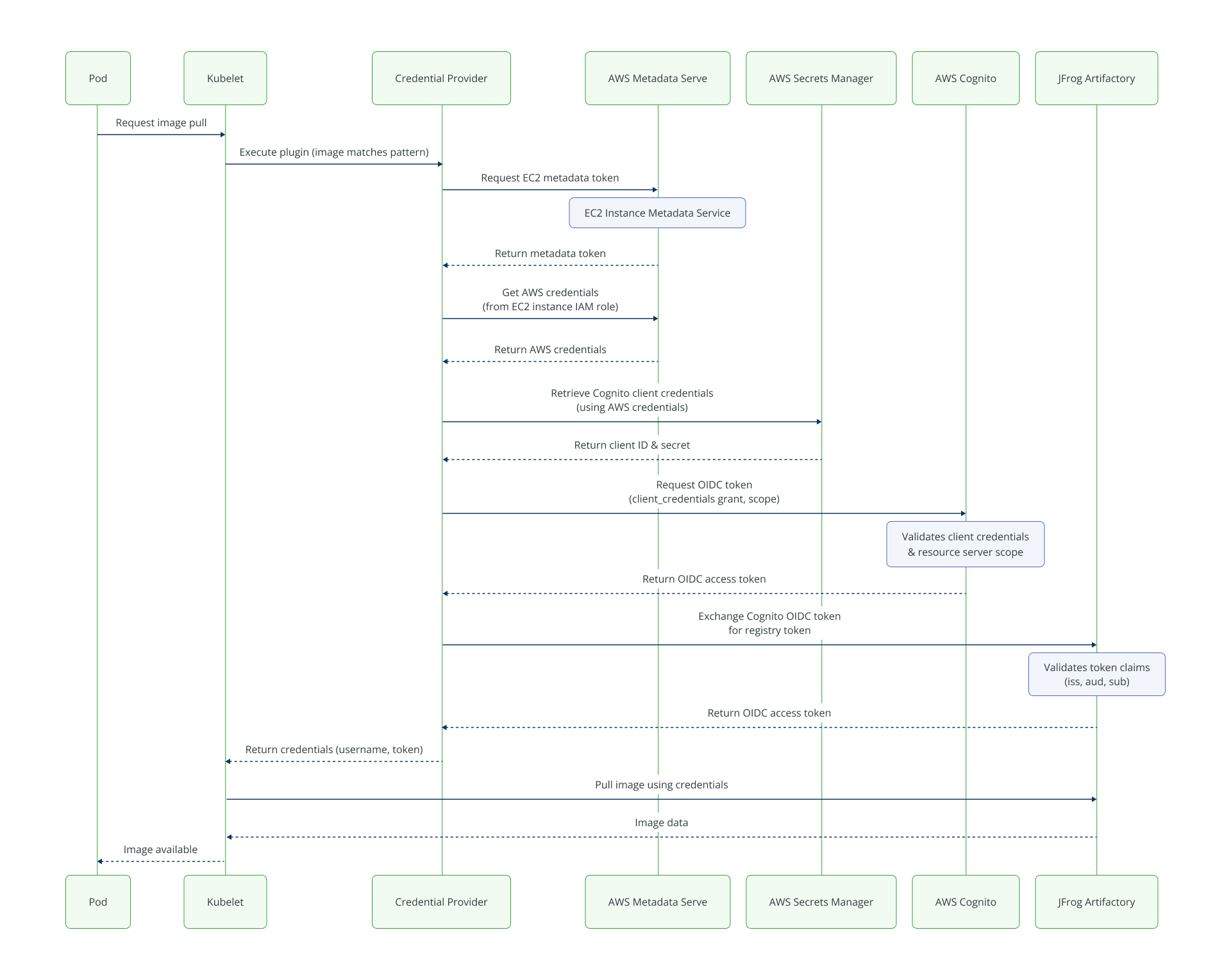 Alternative setup_ Projected Tokens
