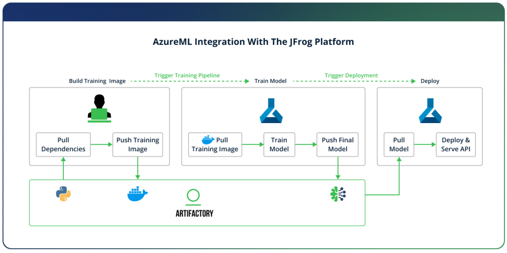 AzureML Integration with the JFrog Platform