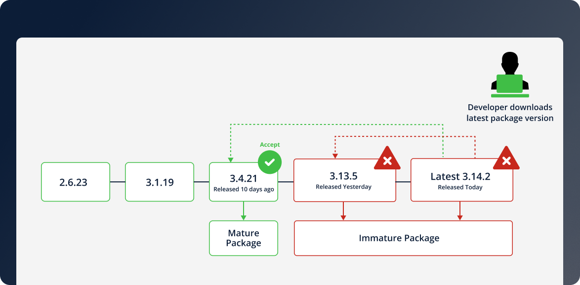 JFrog Version Range Diagram