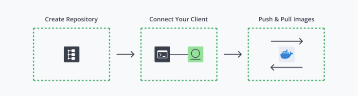 Docker Push Pull image