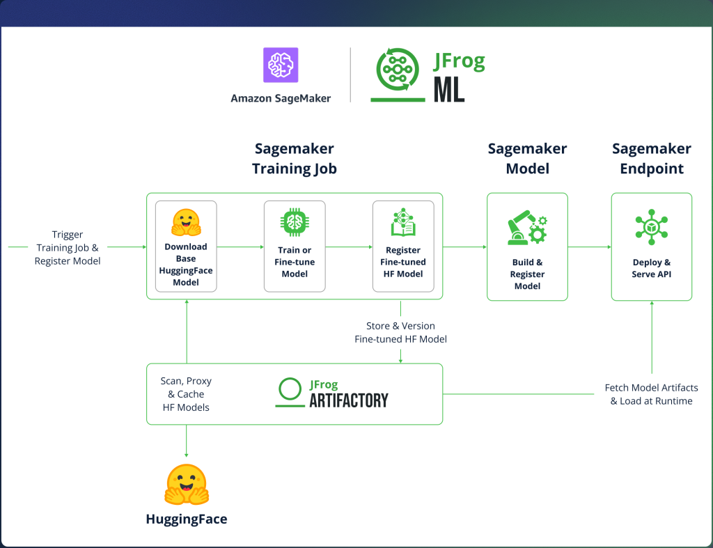 Amazon_SageMaker_JFrogML_Diagram