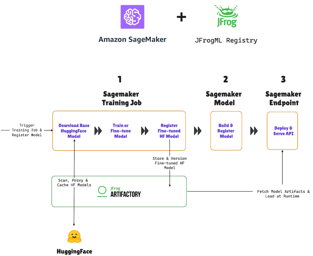 SageMaker and JFrog MLRegistry - Diagram