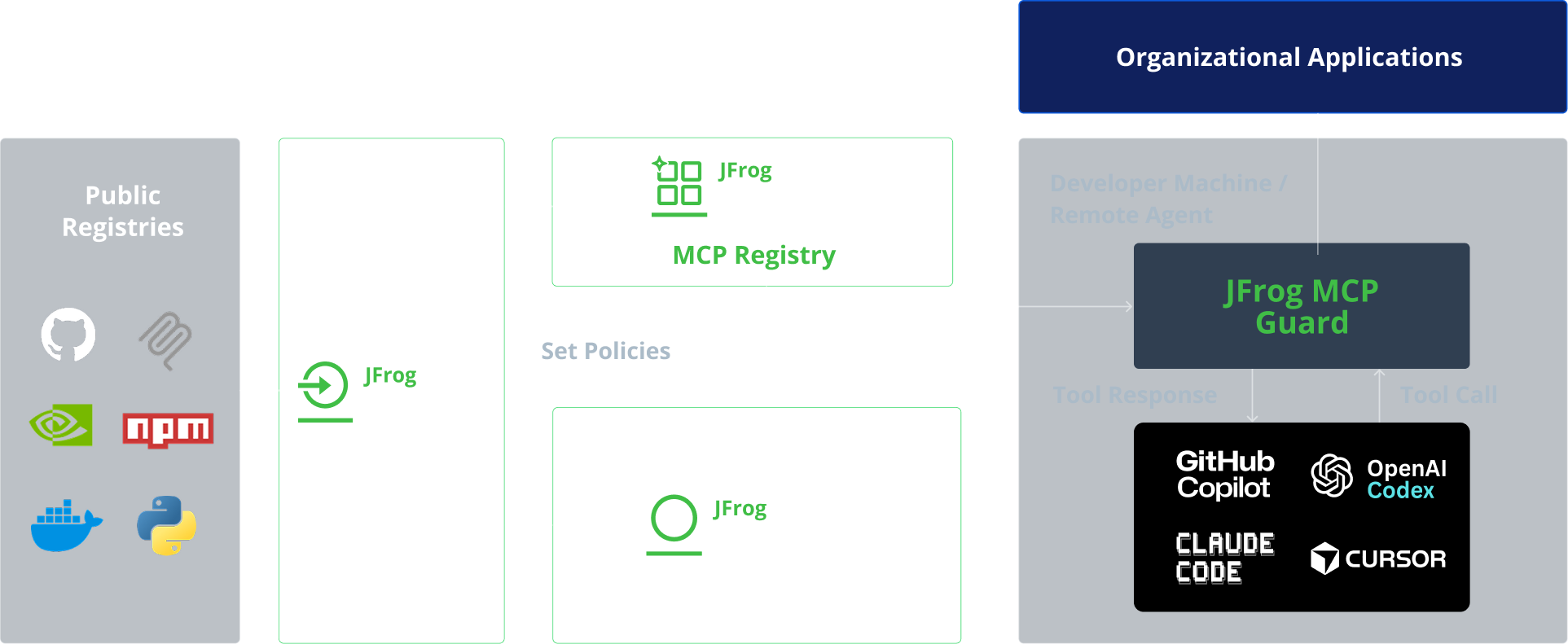 MCPレジストリソリューションページ | JFrog