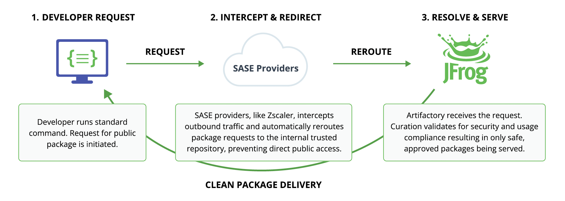 Package Traffic Controller how it works diagram