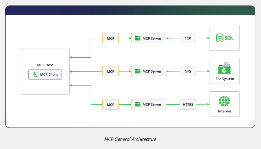 MCP General Architecture