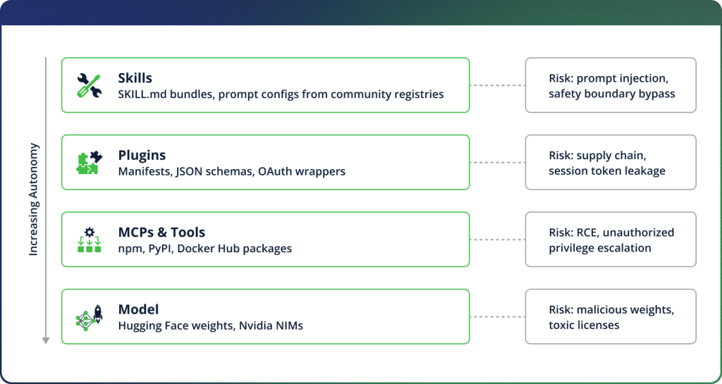 Every layer is a versioned software artifact requiring governance