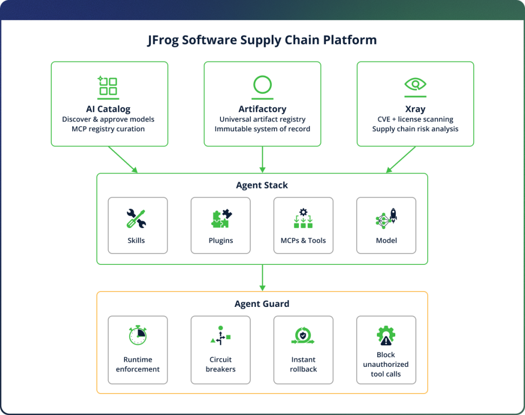 JFrog Platform one supply chain for models, tools, and agent config