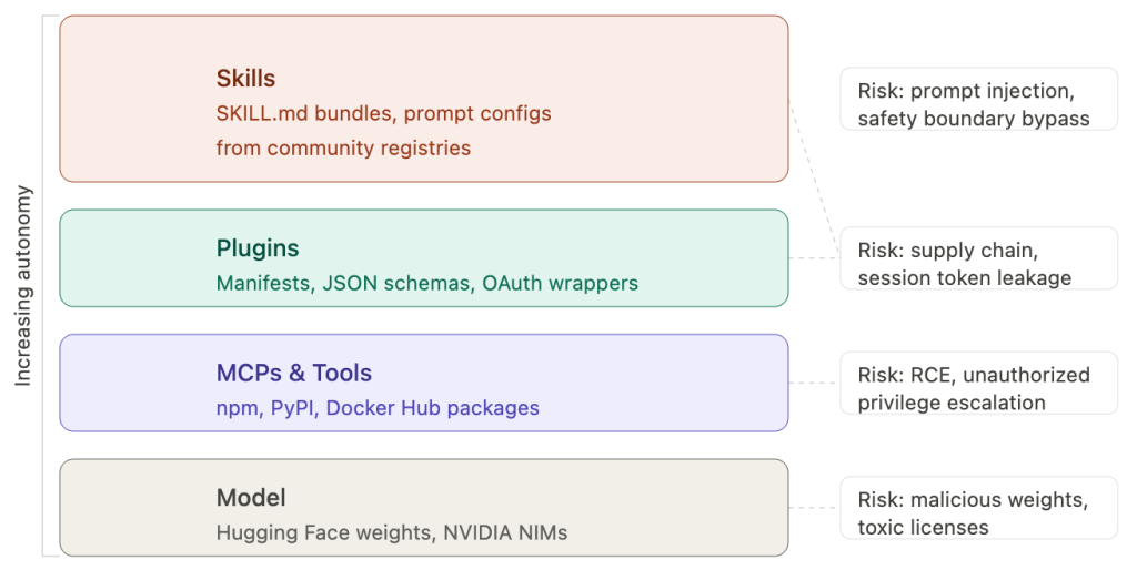 Every layer is a versioned software artifact requiring governance