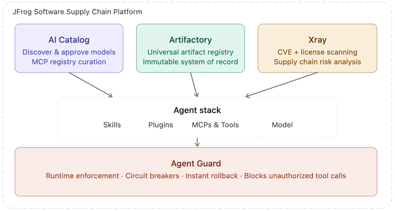 JFrog Platform: one supply chain for models, tools, and agent config