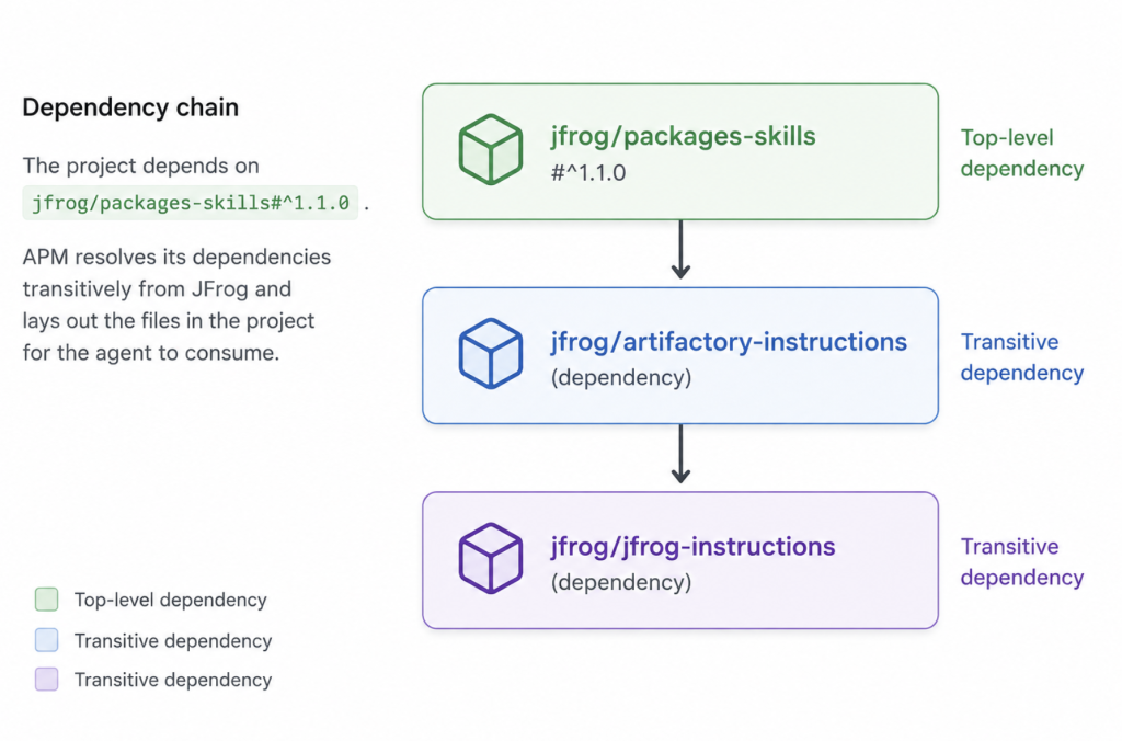 dependency chain